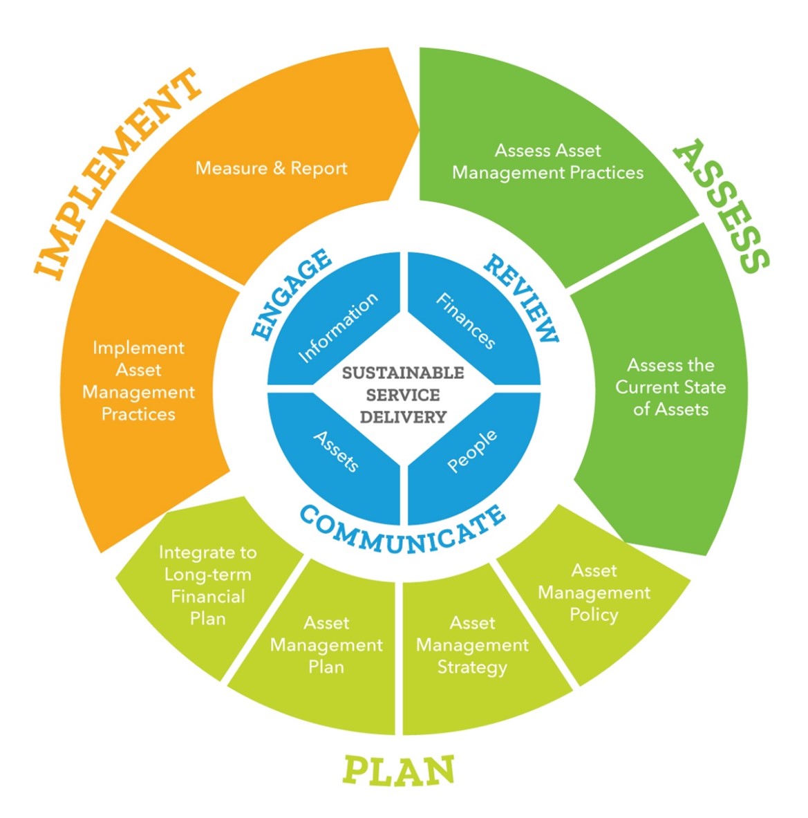 Asset Management: Fort Macleod